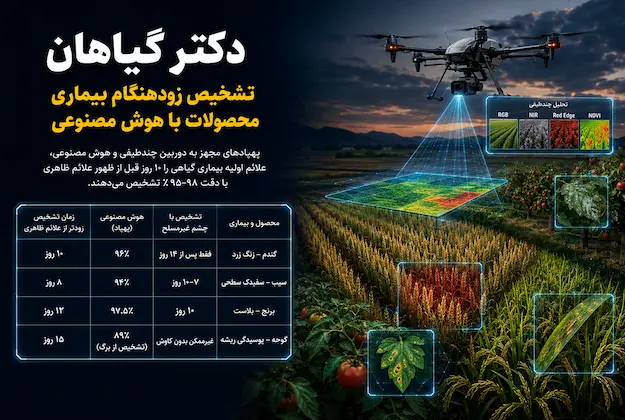 دکتر گیاهان – تشخیص زودهنگام بیماری محصولات با هوش مصنوعی