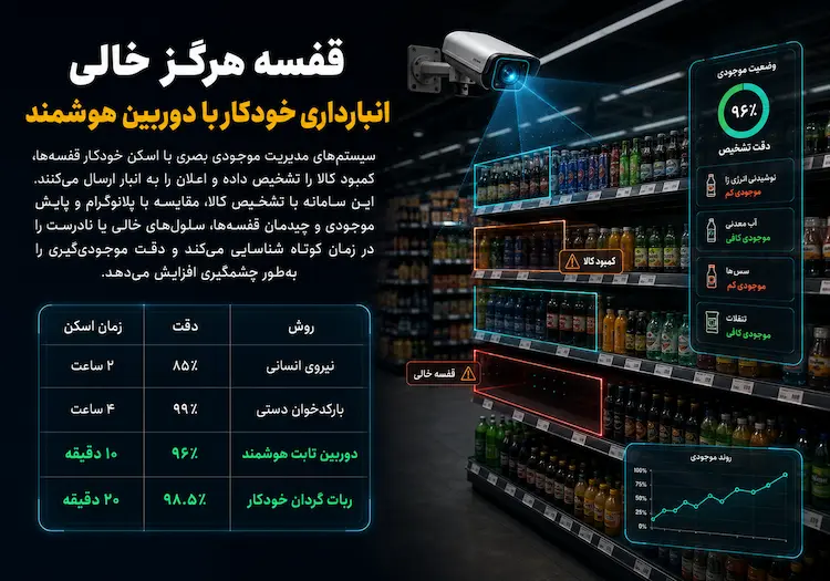 قفسه هرگز خالی – انبارداری خودکار با دوربین هوشمند