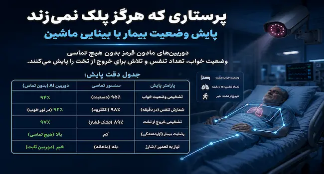 پرستاری که هرگز پلک نمی‌زند – پایش هوشمند وضعیت بیمار