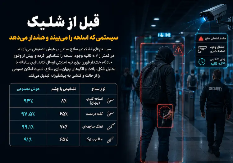 قبل از شلیک – سیستمی که اسلحه را می‌بیند و هشدار می‌دهد
