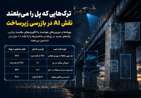 ترک‌هایی که پل ها را می‌بلعند – نقش AI در بازرسی زیرساخت