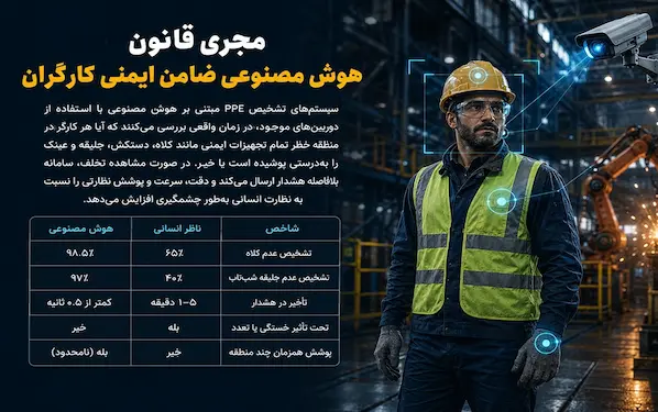 مجری قانون بی‌چشم‌دوستی – هوش مصنوعی ضامن ایمنی کارگران