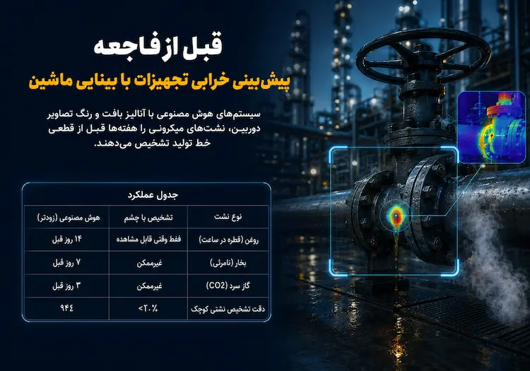 قبل از فاجعه – پیش‌بینی خرابی تجهیزات